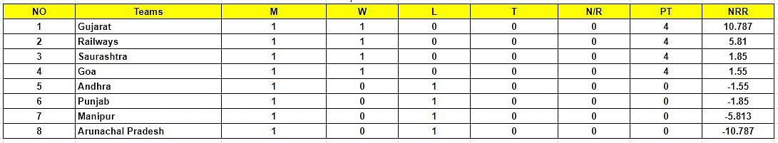 Syed Mushtaq Ali Trophy 2023 Points Table